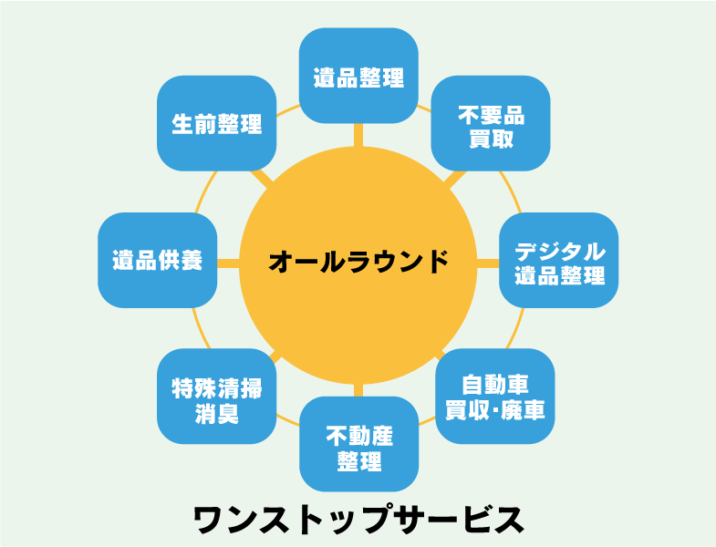 オールラウンド　ワンストップサービス